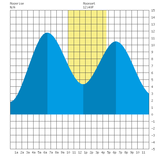 Kukak, Kukak Bay tide chart for Tuesday, January 2, 2024