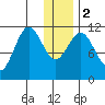 Kukak, Kukak Bay tide chart for Tuesday, January 2, 2024