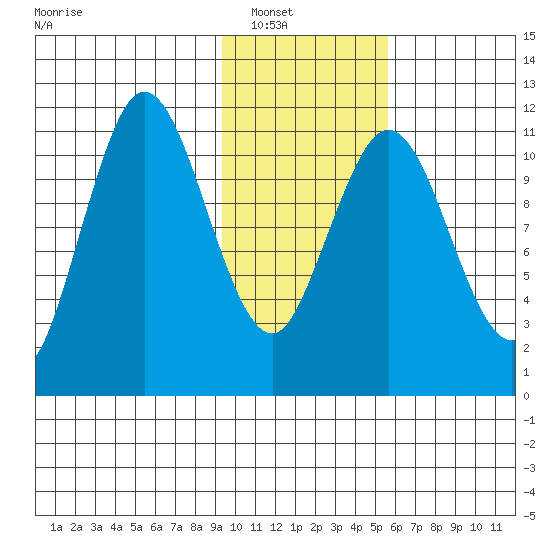 Kukak, Kukak Bay tide chart for Wednesday, January 31, 2024