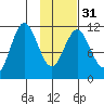 Kukak, Kukak Bay tide chart for Wednesday, January 31, 2024