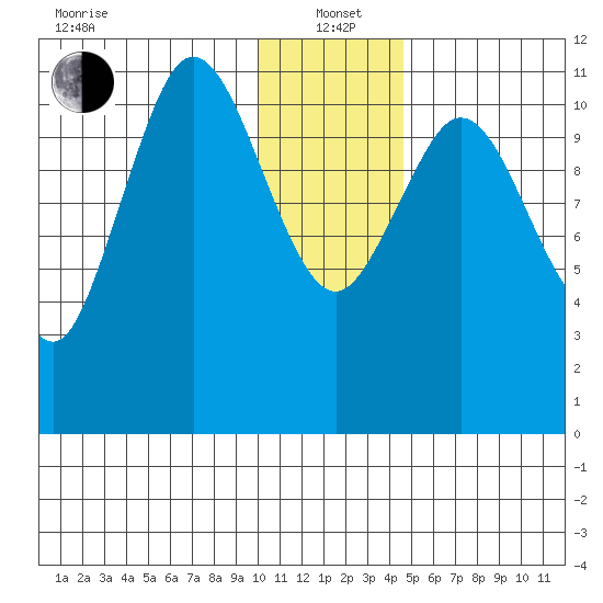 Kukak, Kukak Bay tide chart for Wednesday, January 3, 2024