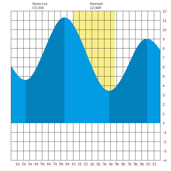 Kukak, Kukak Bay tide chart for Friday, January 5, 2024