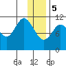 Kukak, Kukak Bay tide chart for Friday, January 5, 2024