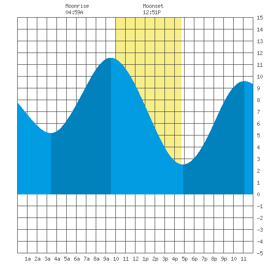 Kukak, Kukak Bay tide chart for Saturday, January 6, 2024