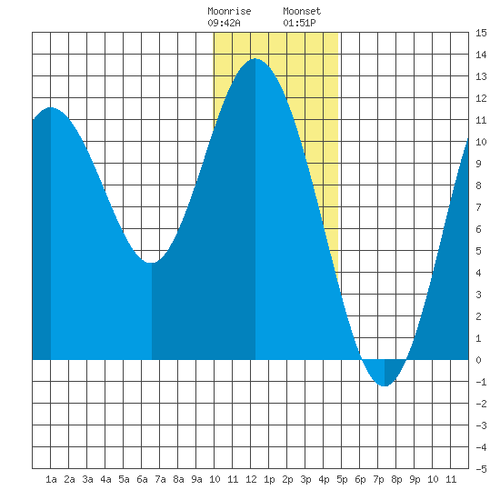 Kukak, Kukak Bay tide chart for Tuesday, January 9, 2024