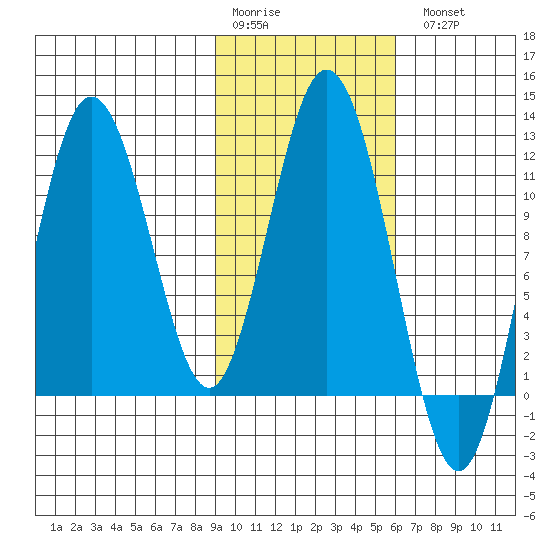 Kukak, Kukak Bay tide chart for Saturday, February 10, 2024