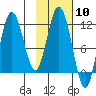 Kukak, Kukak Bay tide chart for Saturday, February 10, 2024