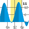 Kukak, Kukak Bay tide chart for Sunday, February 11, 2024