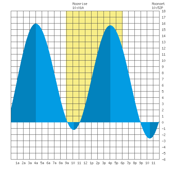Kukak, Kukak Bay tide chart for Monday, February 12, 2024