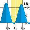 Kukak, Kukak Bay tide chart for Tuesday, February 13, 2024