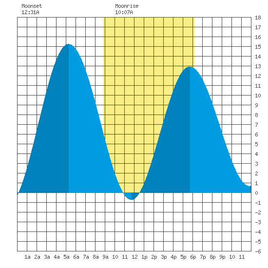 Kukak, Kukak Bay tide chart for Wednesday, February 14, 2024