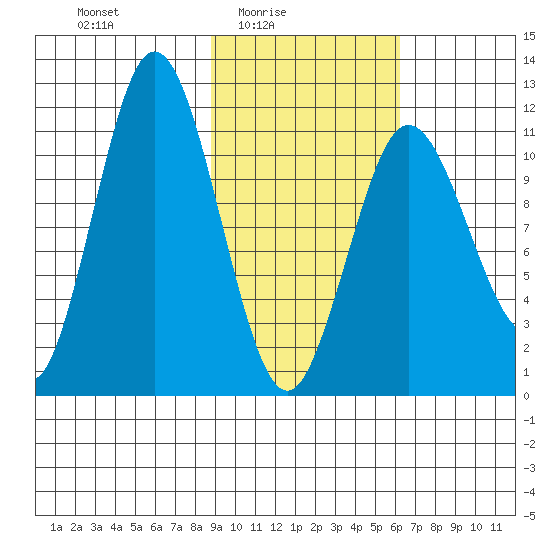 Kukak, Kukak Bay tide chart for Thursday, February 15, 2024