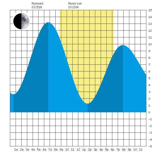 Kukak, Kukak Bay tide chart for Friday, February 16, 2024