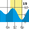 Kukak, Kukak Bay tide chart for Monday, February 19, 2024