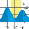 Kukak, Kukak Bay tide chart for Thursday, February 1, 2024