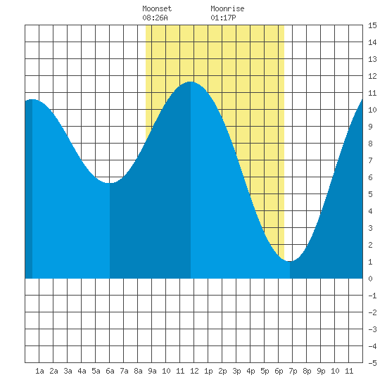 Kukak, Kukak Bay tide chart for Tuesday, February 20, 2024