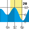 Kukak, Kukak Bay tide chart for Tuesday, February 20, 2024