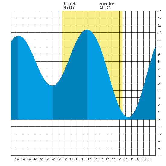 Kukak, Kukak Bay tide chart for Wednesday, February 21, 2024