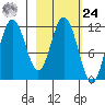 Kukak, Kukak Bay tide chart for Saturday, February 24, 2024