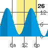 Kukak, Kukak Bay tide chart for Monday, February 26, 2024