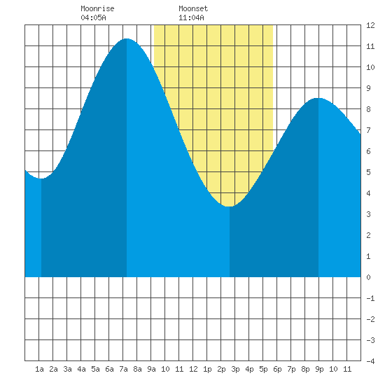 Kukak, Kukak Bay tide chart for Saturday, February 3, 2024