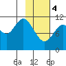Kukak, Kukak Bay tide chart for Sunday, February 4, 2024
