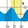 Kukak, Kukak Bay tide chart for Monday, February 5, 2024
