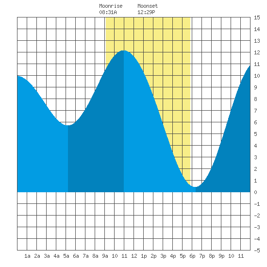 Kukak, Kukak Bay tide chart for Tuesday, February 6, 2024