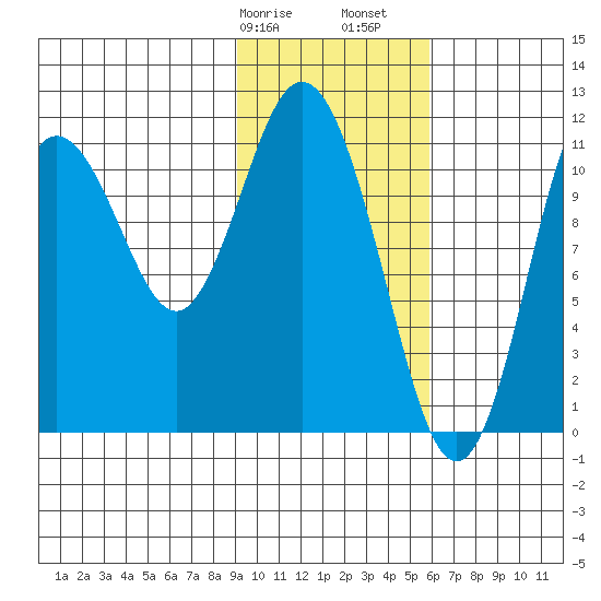 Kukak, Kukak Bay tide chart for Wednesday, February 7, 2024