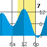 Kukak, Kukak Bay tide chart for Wednesday, February 7, 2024