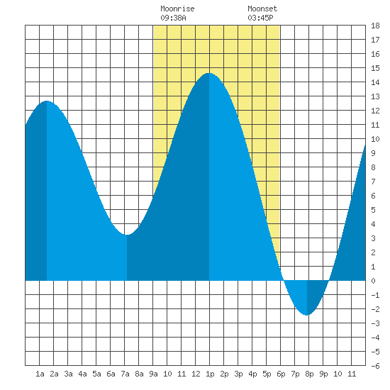 Kukak, Kukak Bay tide chart for Thursday, February 8, 2024