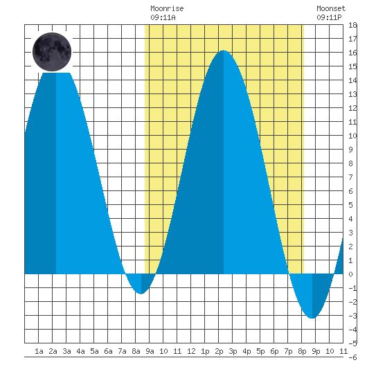 Kukak, Kukak Bay tide chart for Sunday, March 10, 2024