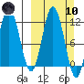 Kukak, Kukak Bay tide chart for Sunday, March 10, 2024