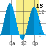 Kukak, Kukak Bay tide chart for Wednesday, March 13, 2024