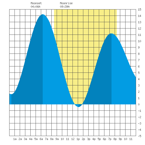 Kukak, Kukak Bay tide chart for Friday, March 15, 2024