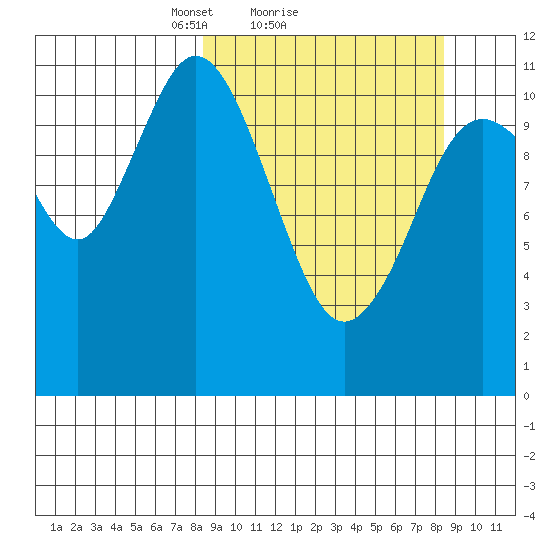 Kukak, Kukak Bay tide chart for Sunday, March 17, 2024