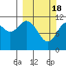 Kukak, Kukak Bay tide chart for Monday, March 18, 2024