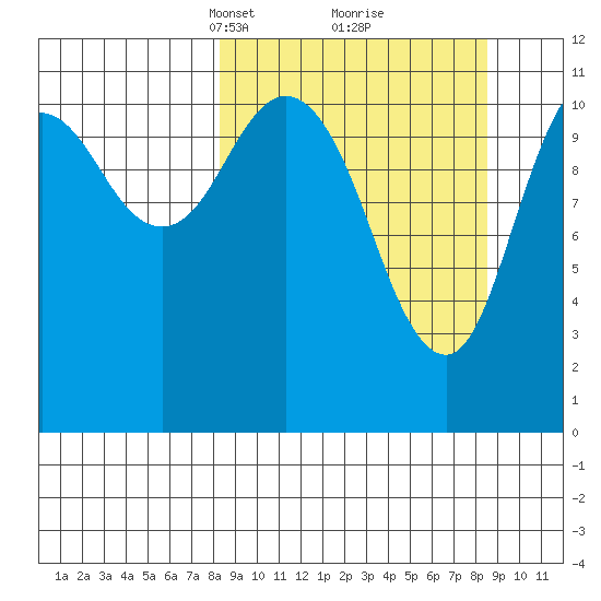 Kukak, Kukak Bay tide chart for Tuesday, March 19, 2024