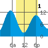 Kukak, Kukak Bay tide chart for Friday, March 1, 2024