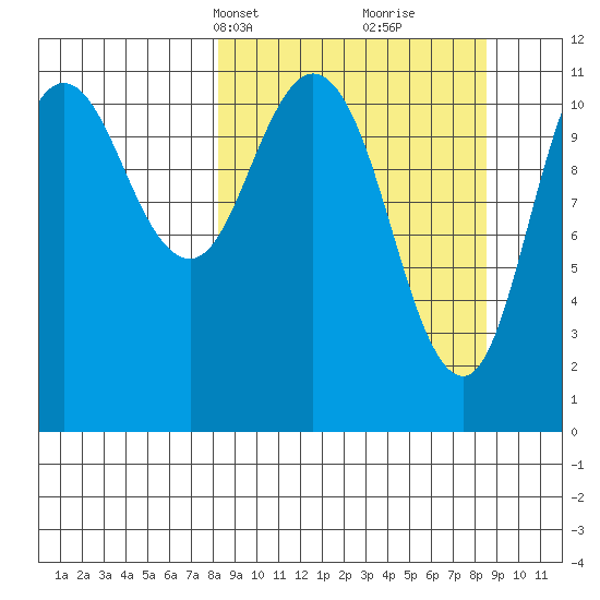 Kukak, Kukak Bay tide chart for Wednesday, March 20, 2024