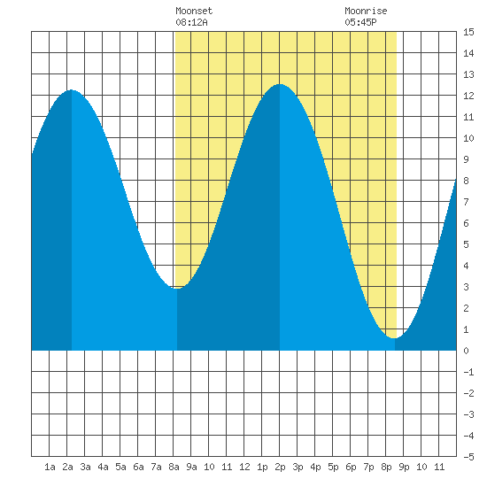 Kukak, Kukak Bay tide chart for Friday, March 22, 2024