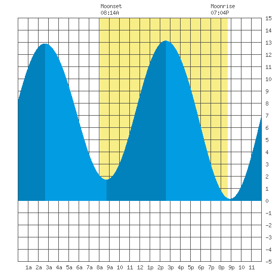Kukak, Kukak Bay tide chart for Saturday, March 23, 2024