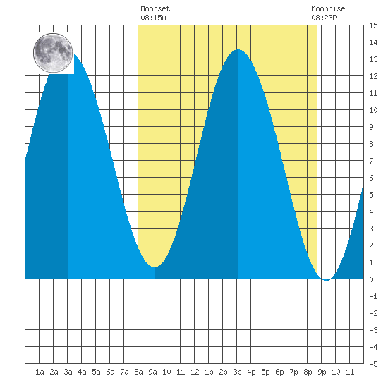 Kukak, Kukak Bay tide chart for Sunday, March 24, 2024