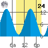 Kukak, Kukak Bay tide chart for Sunday, March 24, 2024