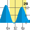 Kukak, Kukak Bay tide chart for Thursday, March 28, 2024