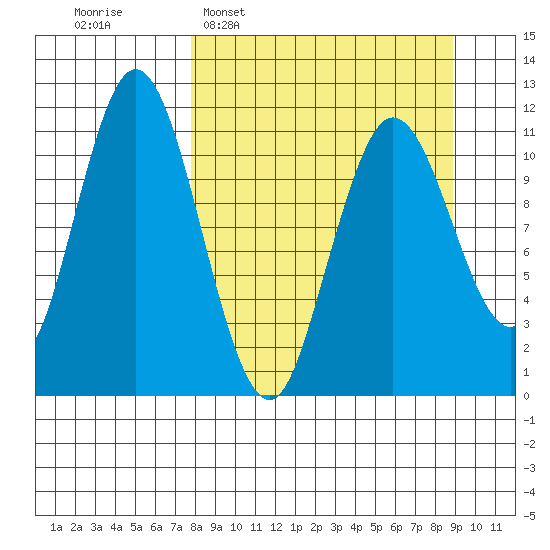 Kukak, Kukak Bay tide chart for Friday, March 29, 2024