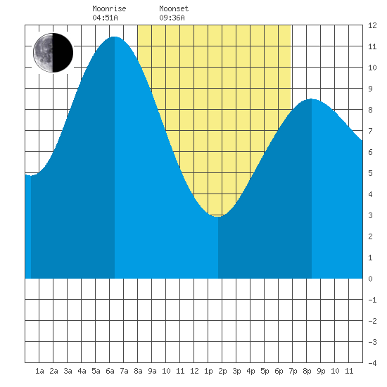 Kukak, Kukak Bay tide chart for Sunday, March 3, 2024