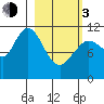 Kukak, Kukak Bay tide chart for Sunday, March 3, 2024