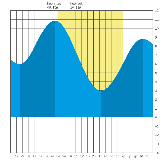 Kukak, Kukak Bay tide chart for Monday, March 4, 2024
