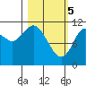 Kukak, Kukak Bay tide chart for Tuesday, March 5, 2024